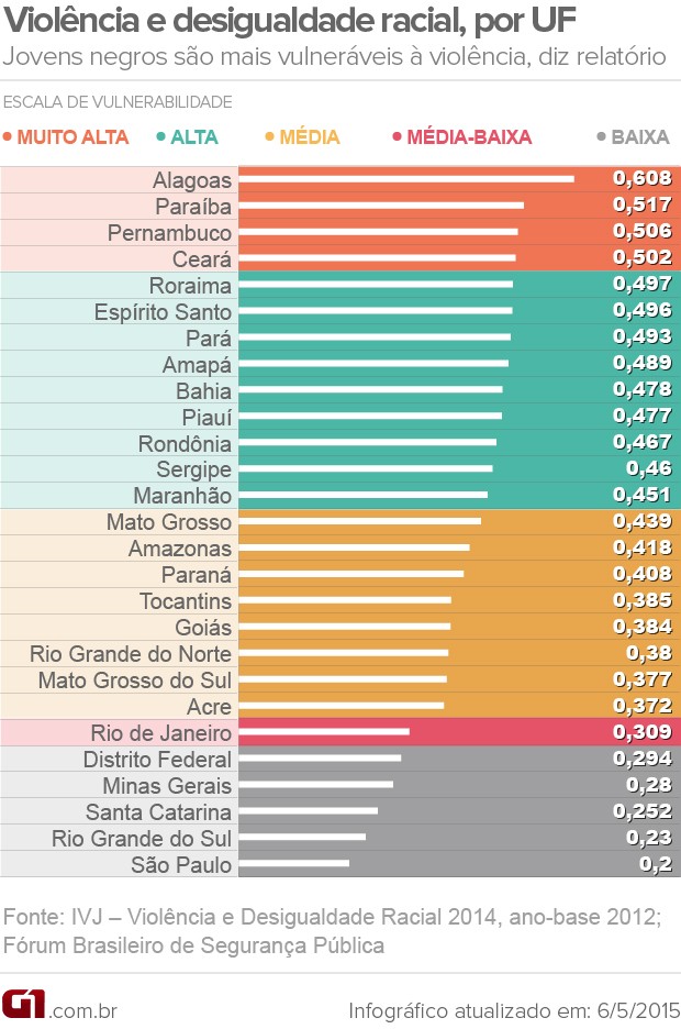 Jovens negros são maiores vítimas da violência no Brasil veja números