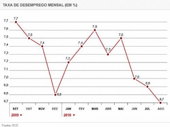 Evolução da taxa de desemprego nos últimos 12 meses