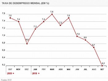 Evolução da taxa de desemprego nos últimos 12 meses