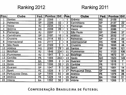 Ranking de Clubes Brasileiros