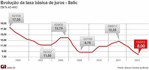 Taxa deve recuar para uma nova mínima histórica.