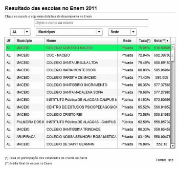 MEC divulga o desempenho das escolas no Enem 2011