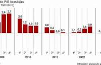 variação pib terceiro trimestre 2013