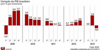 variação pib terceiro trimestre 2013