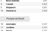 IDH do Brasil é inferior à média da América Latina em educação