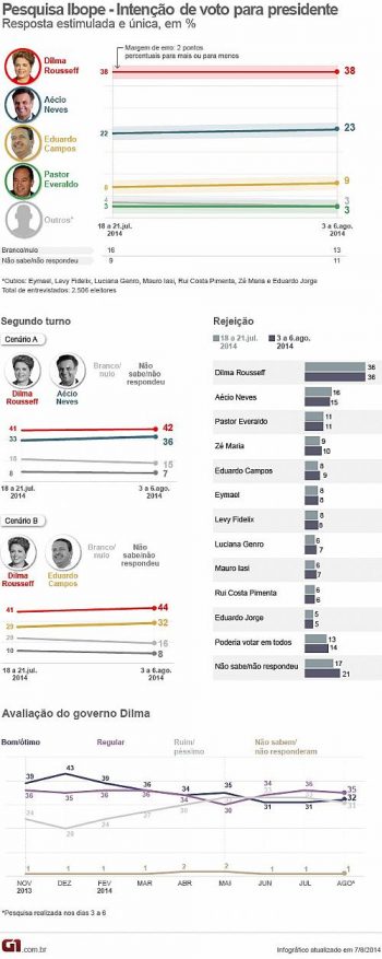 Dilma tem 38%, Aécio, 23%, e Campos, 9%, diz pesquisa Ibope