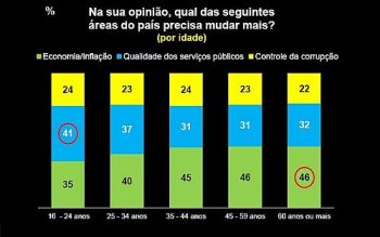 Pesquisa mostrou prioridades diferentes entre as faixas etárias dos eleitores brasileiros