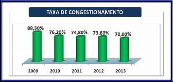 TJ diminui congestionamento de processos