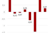 Índice de Atividade Econômica registrou alta de 0,27% em agosto.