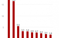 Brasil segue o 4º maior mercado de carros