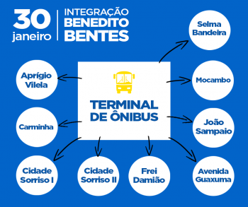 Linhas integração