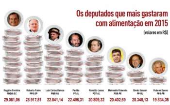 Os deputados que mais gastaram