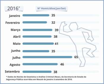 Homicídios registrados em 2016