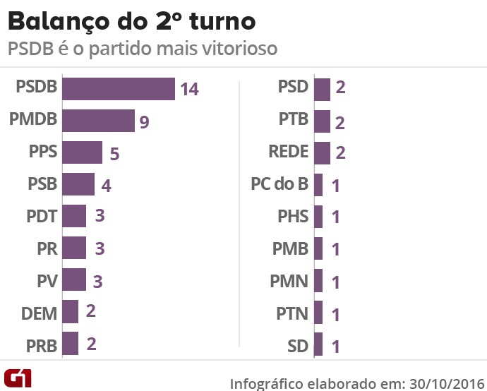 balanco-do-2o-turno