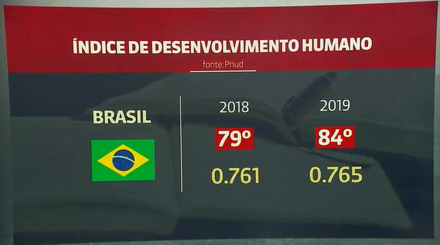 Brasil Perde Cinco Posições No Ranking Mundial De IDH - Alagoas 24 ...