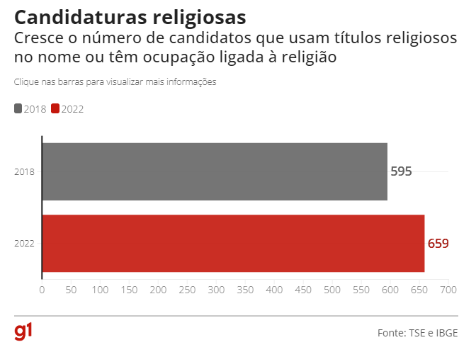 Eleições: Puxadas por evangélicos, candidaturas de religiosos crescem