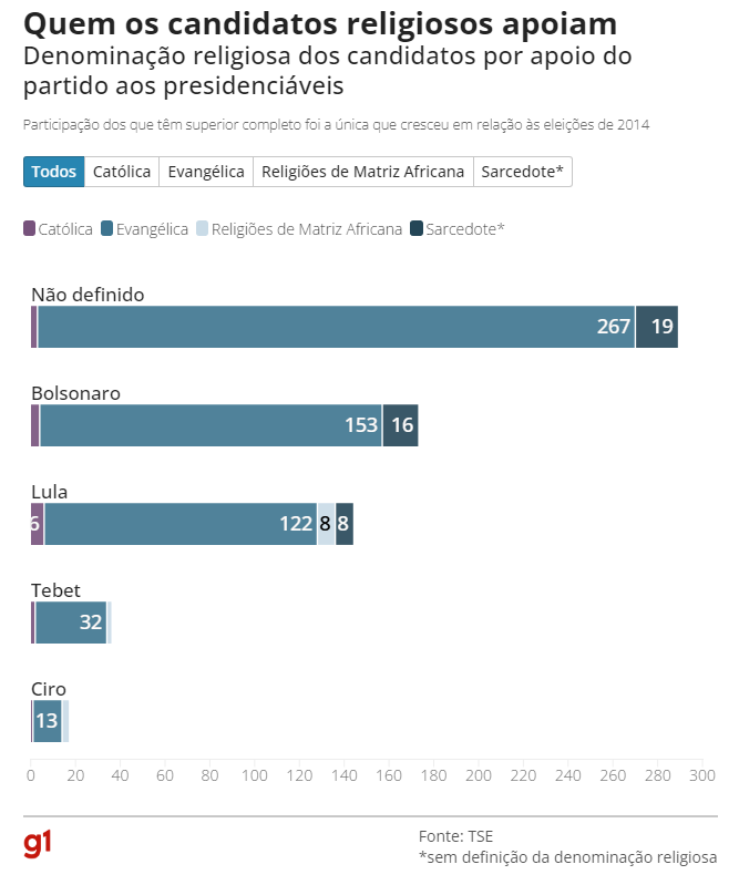 Eleições: Puxadas por evangélicos, candidaturas de religiosos crescem